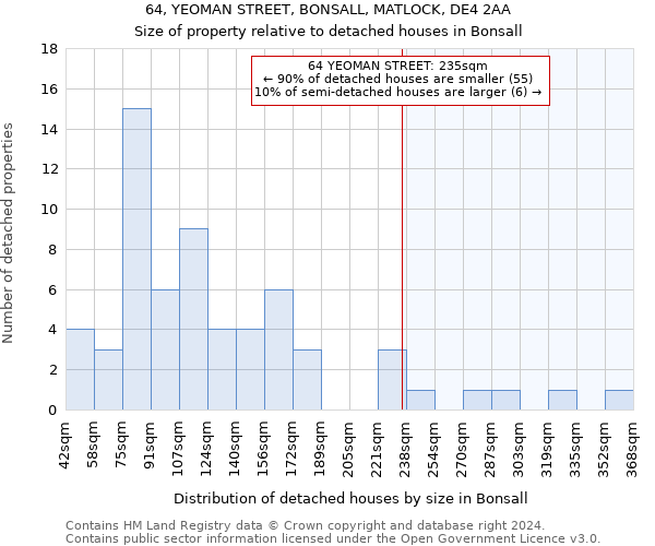 64, YEOMAN STREET, BONSALL, MATLOCK, DE4 2AA: Size of property relative to detached houses in Bonsall