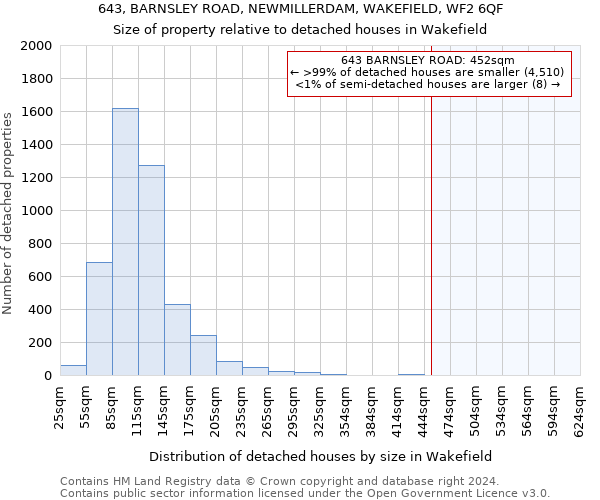 643, BARNSLEY ROAD, NEWMILLERDAM, WAKEFIELD, WF2 6QF: Size of property relative to detached houses in Wakefield