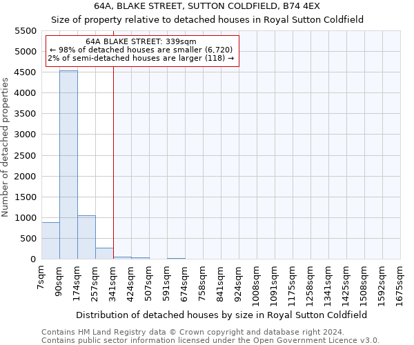 64A, BLAKE STREET, SUTTON COLDFIELD, B74 4EX: Size of property relative to detached houses in Royal Sutton Coldfield