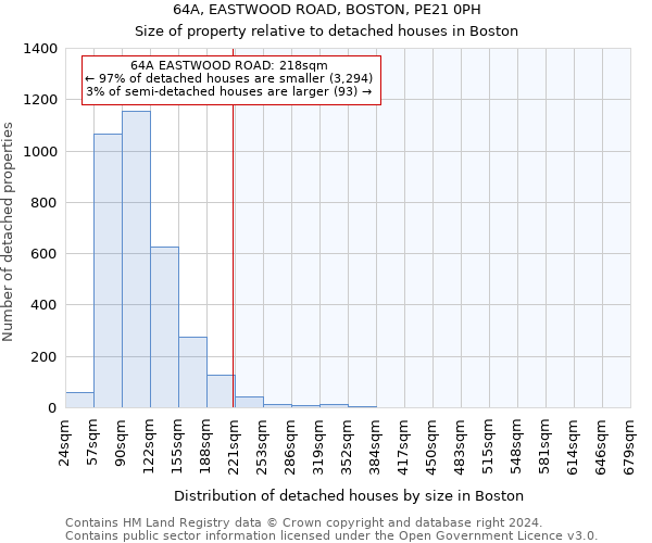 64A, EASTWOOD ROAD, BOSTON, PE21 0PH: Size of property relative to detached houses in Boston