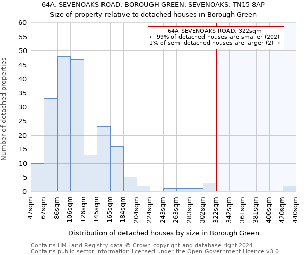 64A, SEVENOAKS ROAD, BOROUGH GREEN, SEVENOAKS, TN15 8AP: Size of property relative to detached houses in Borough Green