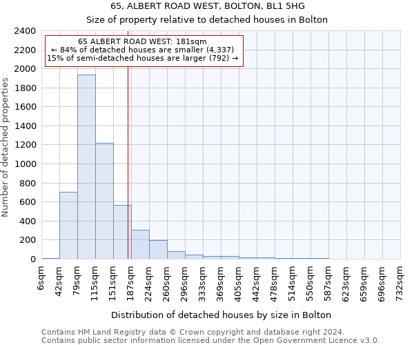 65, ALBERT ROAD WEST, BOLTON, BL1 5HG: Size of property relative to detached houses in Bolton