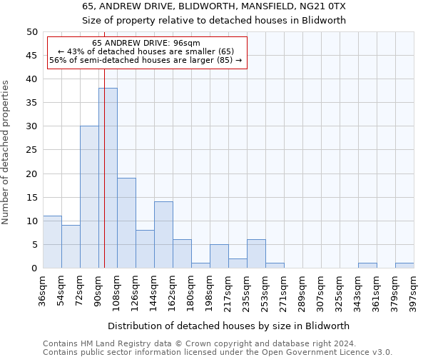 65, ANDREW DRIVE, BLIDWORTH, MANSFIELD, NG21 0TX: Size of property relative to detached houses in Blidworth