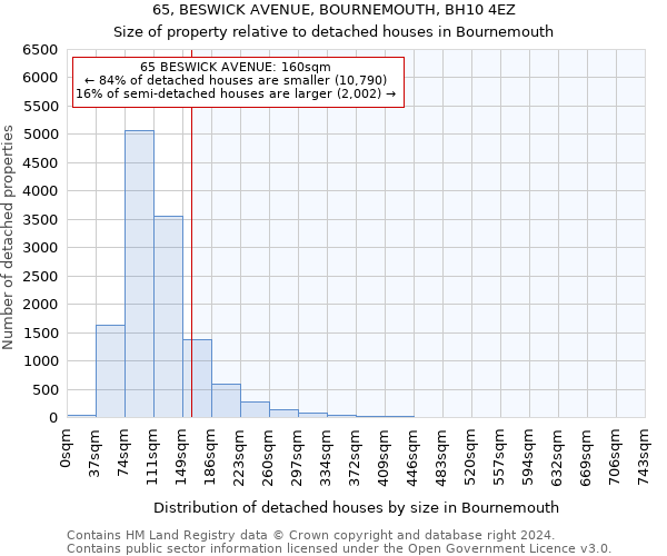 65, BESWICK AVENUE, BOURNEMOUTH, BH10 4EZ: Size of property relative to detached houses in Bournemouth