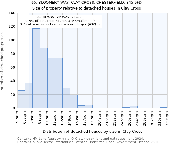 65, BLOOMERY WAY, CLAY CROSS, CHESTERFIELD, S45 9FD: Size of property relative to detached houses in Clay Cross