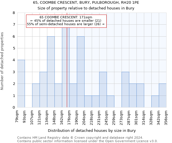 65, COOMBE CRESCENT, BURY, PULBOROUGH, RH20 1PE: Size of property relative to detached houses in Bury