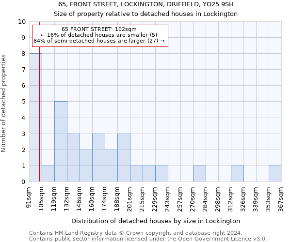 65, FRONT STREET, LOCKINGTON, DRIFFIELD, YO25 9SH: Size of property relative to detached houses in Lockington