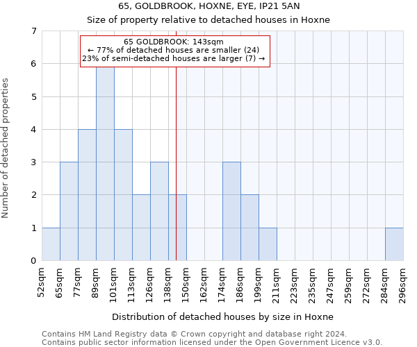 65, GOLDBROOK, HOXNE, EYE, IP21 5AN: Size of property relative to detached houses in Hoxne