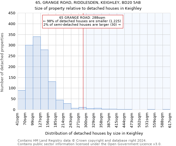 65, GRANGE ROAD, RIDDLESDEN, KEIGHLEY, BD20 5AB: Size of property relative to detached houses in Keighley