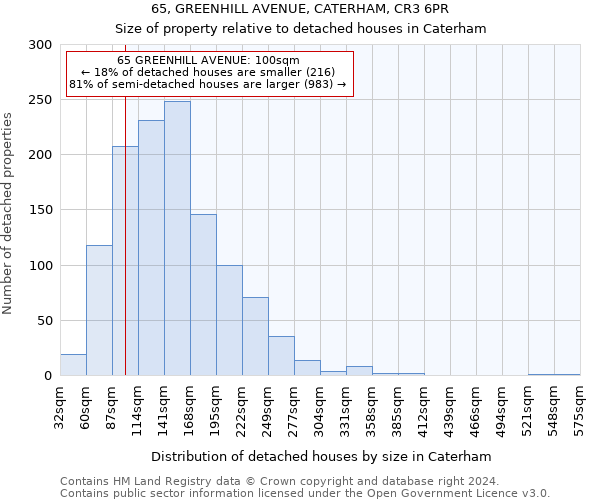 65, GREENHILL AVENUE, CATERHAM, CR3 6PR: Size of property relative to detached houses in Caterham