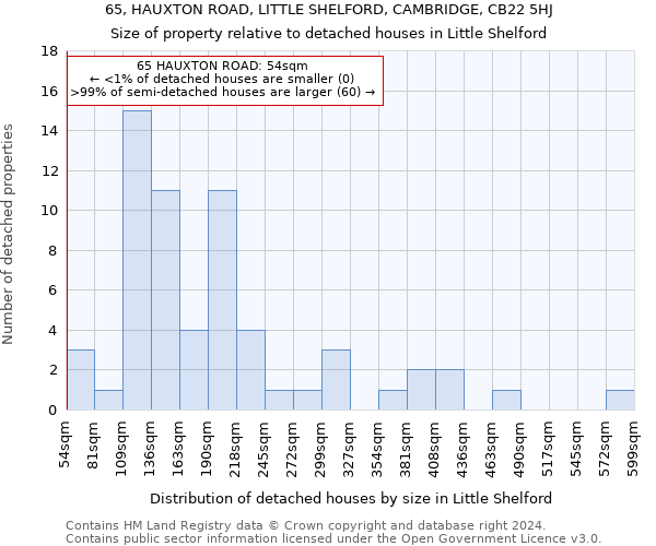 65, HAUXTON ROAD, LITTLE SHELFORD, CAMBRIDGE, CB22 5HJ: Size of property relative to detached houses in Little Shelford