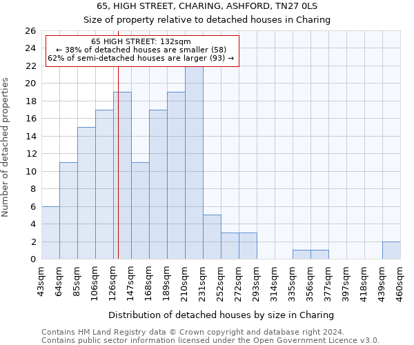 65, HIGH STREET, CHARING, ASHFORD, TN27 0LS: Size of property relative to detached houses in Charing