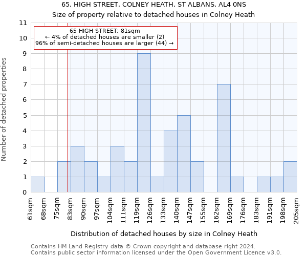 65, HIGH STREET, COLNEY HEATH, ST ALBANS, AL4 0NS: Size of property relative to detached houses in Colney Heath