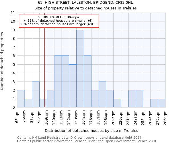 65, HIGH STREET, LALESTON, BRIDGEND, CF32 0HL: Size of property relative to detached houses in Trelales