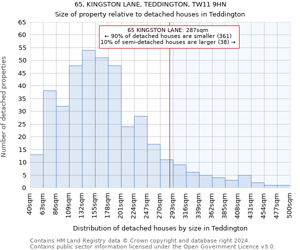 65, KINGSTON LANE, TEDDINGTON, TW11 9HN: Size of property relative to detached houses in Teddington