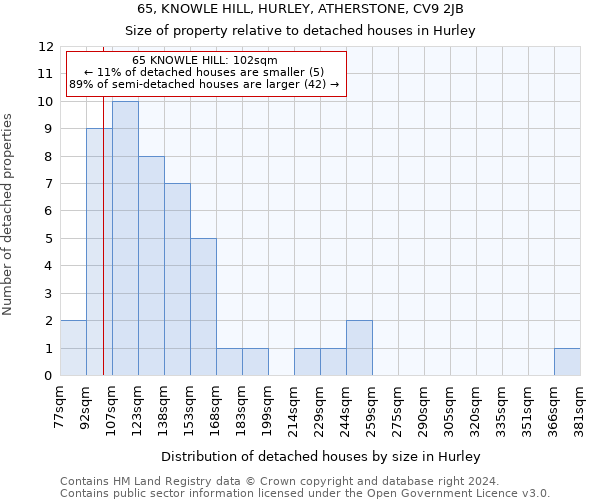 65, KNOWLE HILL, HURLEY, ATHERSTONE, CV9 2JB: Size of property relative to detached houses in Hurley