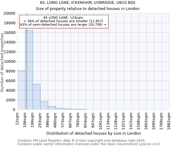 65, LONG LANE, ICKENHAM, UXBRIDGE, UB10 8QS: Size of property relative to detached houses in London