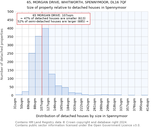 65, MORGAN DRIVE, WHITWORTH, SPENNYMOOR, DL16 7QF: Size of property relative to detached houses in Spennymoor