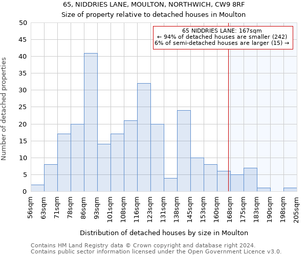 65, NIDDRIES LANE, MOULTON, NORTHWICH, CW9 8RF: Size of property relative to detached houses in Moulton