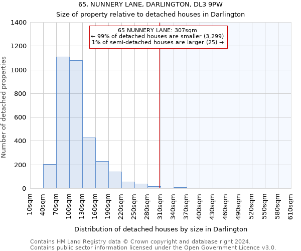 65, NUNNERY LANE, DARLINGTON, DL3 9PW: Size of property relative to detached houses in Darlington