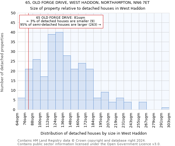 65, OLD FORGE DRIVE, WEST HADDON, NORTHAMPTON, NN6 7ET: Size of property relative to detached houses in West Haddon