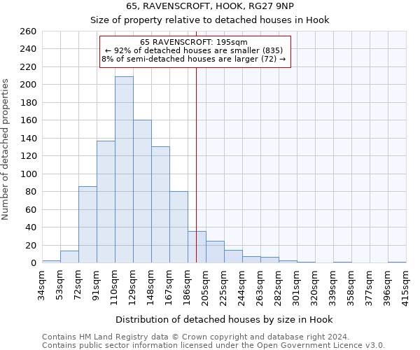 65, RAVENSCROFT, HOOK, RG27 9NP: Size of property relative to detached houses in Hook