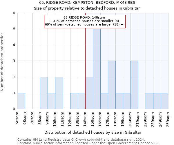 65, RIDGE ROAD, KEMPSTON, BEDFORD, MK43 9BS: Size of property relative to detached houses in Gibraltar