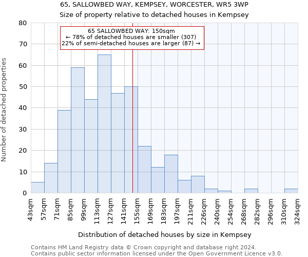 65, SALLOWBED WAY, KEMPSEY, WORCESTER, WR5 3WP: Size of property relative to detached houses in Kempsey