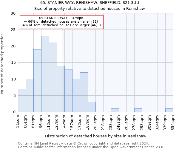 65, STANIER WAY, RENISHAW, SHEFFIELD, S21 3UU: Size of property relative to detached houses in Renishaw