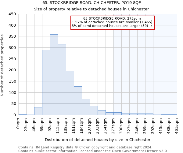 65, STOCKBRIDGE ROAD, CHICHESTER, PO19 8QE: Size of property relative to detached houses in Chichester