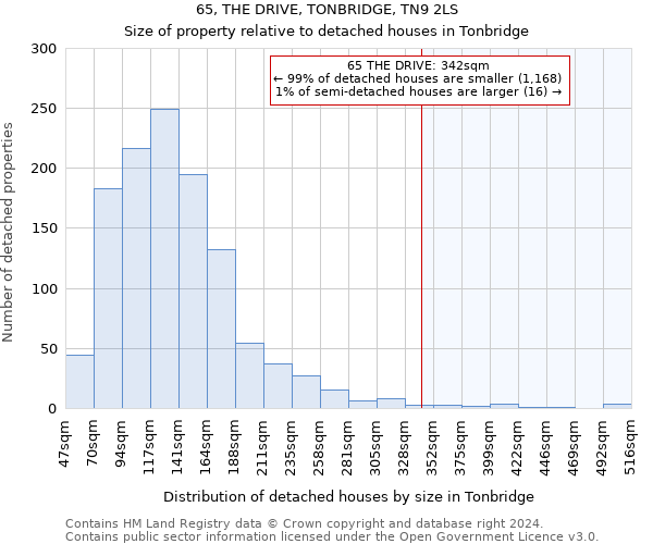 65, THE DRIVE, TONBRIDGE, TN9 2LS: Size of property relative to detached houses in Tonbridge