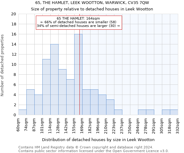 65, THE HAMLET, LEEK WOOTTON, WARWICK, CV35 7QW: Size of property relative to detached houses in Leek Wootton