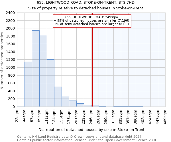 655, LIGHTWOOD ROAD, STOKE-ON-TRENT, ST3 7HD: Size of property relative to detached houses in Stoke-on-Trent