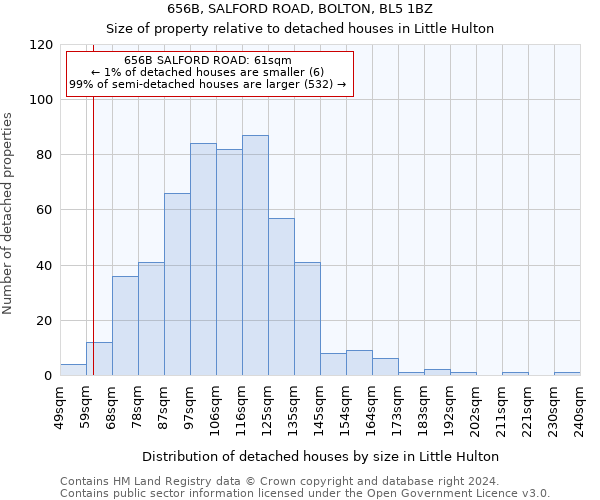 656B, SALFORD ROAD, BOLTON, BL5 1BZ: Size of property relative to detached houses in Little Hulton