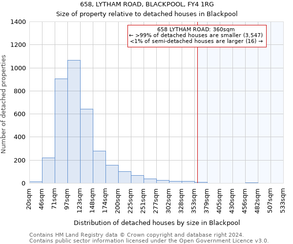 658, LYTHAM ROAD, BLACKPOOL, FY4 1RG: Size of property relative to detached houses in Blackpool