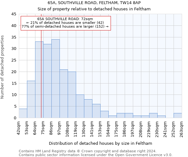 65A, SOUTHVILLE ROAD, FELTHAM, TW14 8AP: Size of property relative to detached houses in Feltham