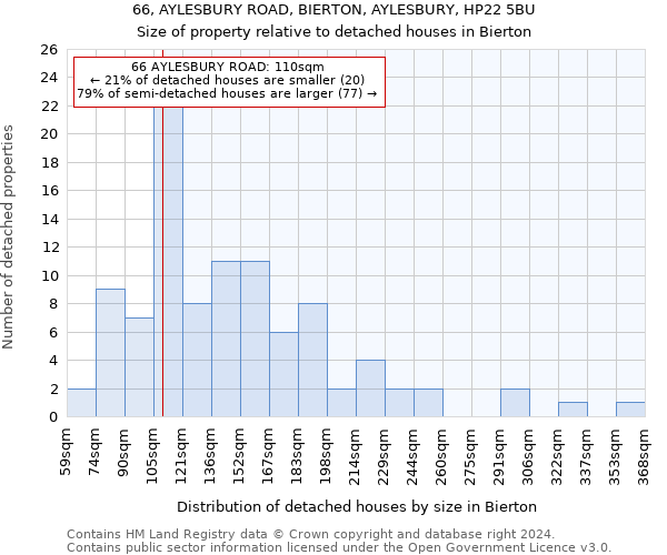 66, AYLESBURY ROAD, BIERTON, AYLESBURY, HP22 5BU: Size of property relative to detached houses in Bierton