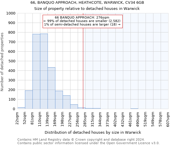 66, BANQUO APPROACH, HEATHCOTE, WARWICK, CV34 6GB: Size of property relative to detached houses in Warwick