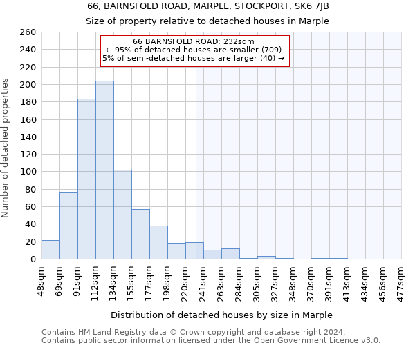 66, BARNSFOLD ROAD, MARPLE, STOCKPORT, SK6 7JB: Size of property relative to detached houses in Marple