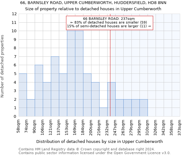 66, BARNSLEY ROAD, UPPER CUMBERWORTH, HUDDERSFIELD, HD8 8NN: Size of property relative to detached houses in Upper Cumberworth