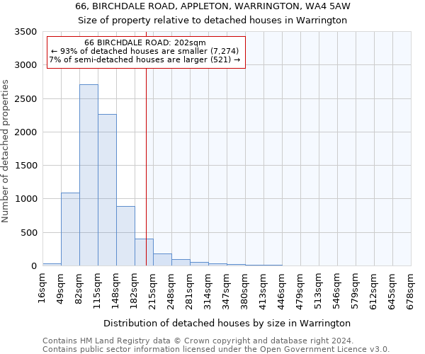 66, BIRCHDALE ROAD, APPLETON, WARRINGTON, WA4 5AW: Size of property relative to detached houses in Warrington