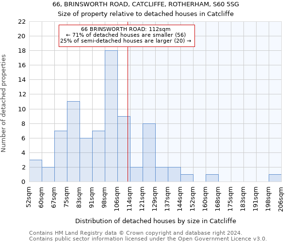 66, BRINSWORTH ROAD, CATCLIFFE, ROTHERHAM, S60 5SG: Size of property relative to detached houses in Catcliffe