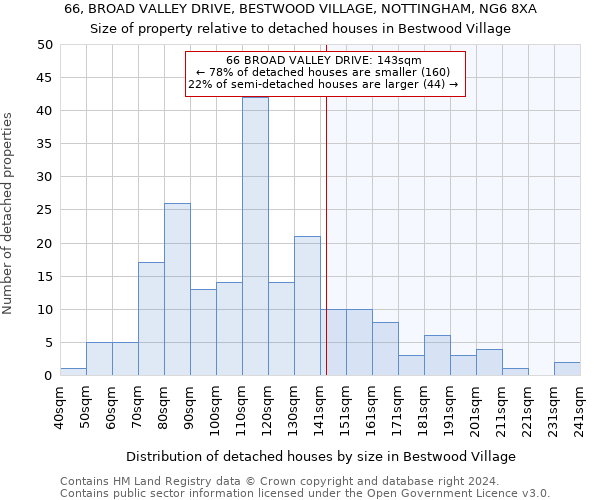 66, BROAD VALLEY DRIVE, BESTWOOD VILLAGE, NOTTINGHAM, NG6 8XA: Size of property relative to detached houses in Bestwood Village