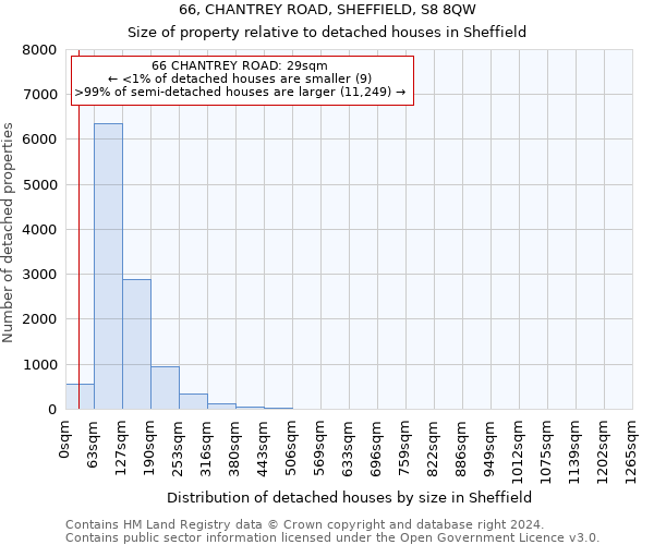 66, CHANTREY ROAD, SHEFFIELD, S8 8QW: Size of property relative to detached houses in Sheffield