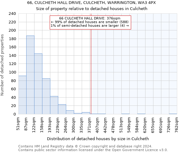 66, CULCHETH HALL DRIVE, CULCHETH, WARRINGTON, WA3 4PX: Size of property relative to detached houses in Culcheth