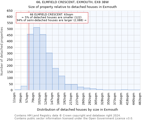 66, ELMFIELD CRESCENT, EXMOUTH, EX8 3BW: Size of property relative to detached houses in Exmouth