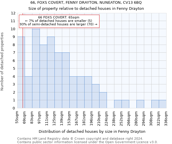 66, FOXS COVERT, FENNY DRAYTON, NUNEATON, CV13 6BQ: Size of property relative to detached houses in Fenny Drayton