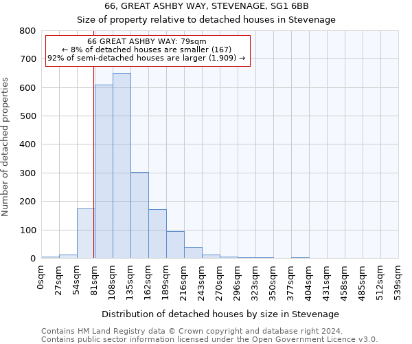 66, GREAT ASHBY WAY, STEVENAGE, SG1 6BB: Size of property relative to detached houses in Stevenage