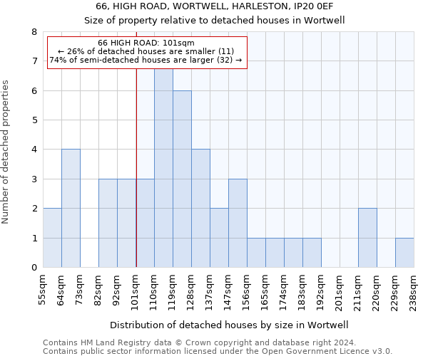 66, HIGH ROAD, WORTWELL, HARLESTON, IP20 0EF: Size of property relative to detached houses in Wortwell