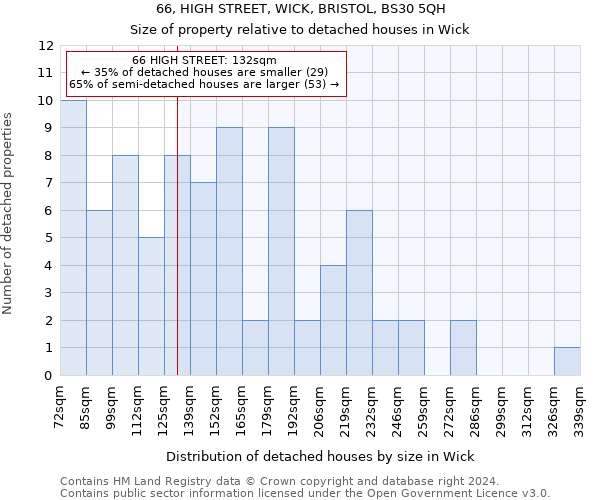 66, HIGH STREET, WICK, BRISTOL, BS30 5QH: Size of property relative to detached houses in Wick